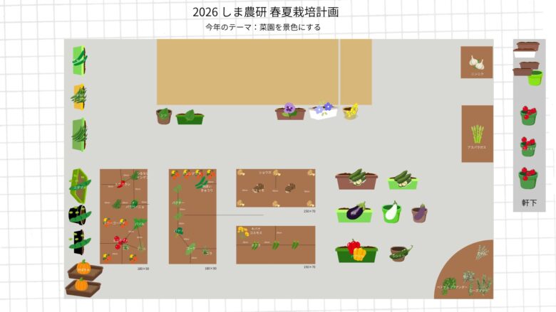 2026年春夏の家庭菜園の栽培計画図。野菜と花を組み合わせた配置で観察と実験を行う様子