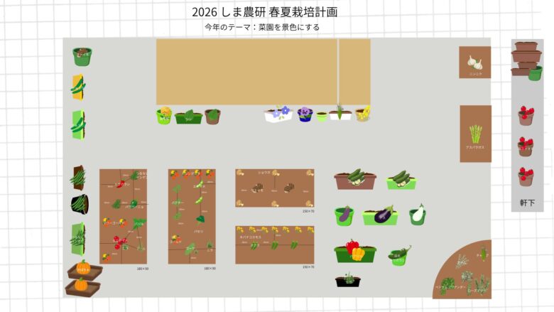 2026年春夏の家庭菜園の栽培計画図。野菜と花を組み合わせた配置で観察と実験を行う様子